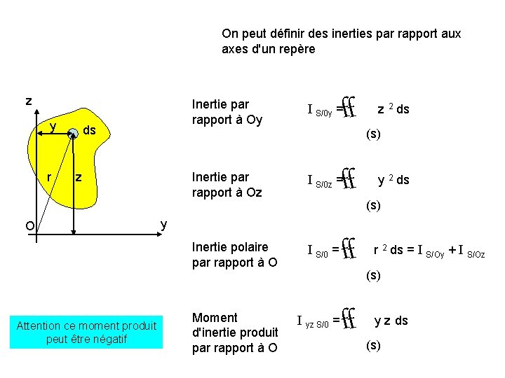 On peut définir des inerties par rapport aux axes d'un repère z y r