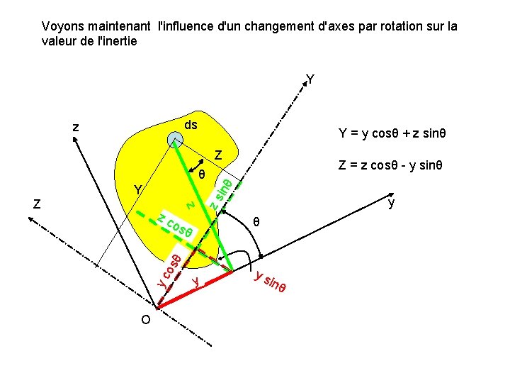 Voyons maintenant l'influence d'un changement d'axes par rotation sur la valeur de l'inertie Y
