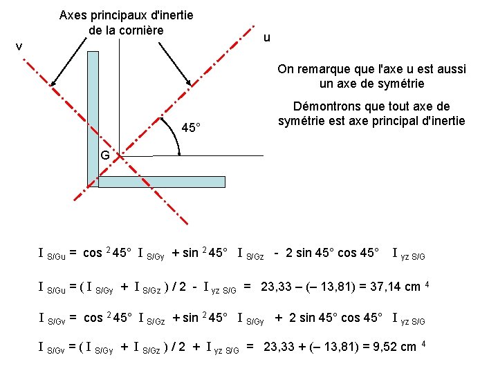 Axes principaux d'inertie de la cornière v u On remarque l'axe u est aussi