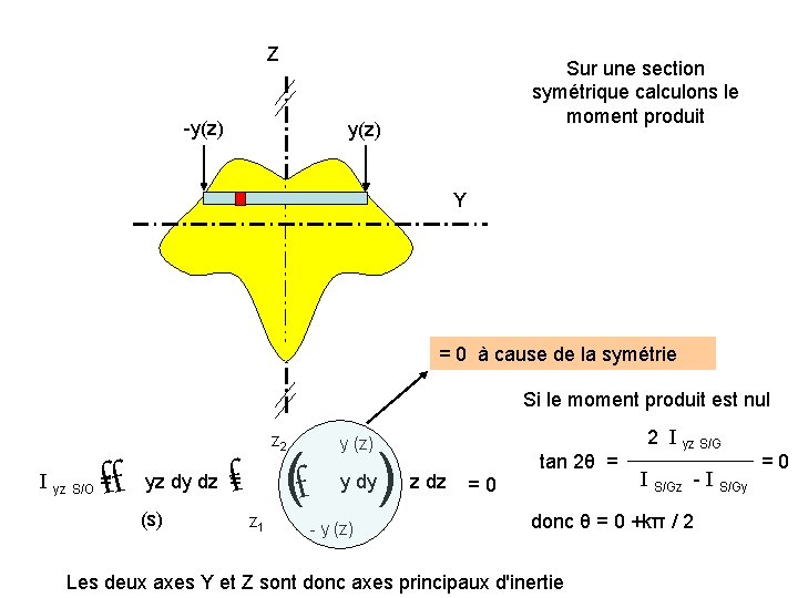Z -y(z) Sur une section symétrique calculons le moment produit y(z) Y = 0