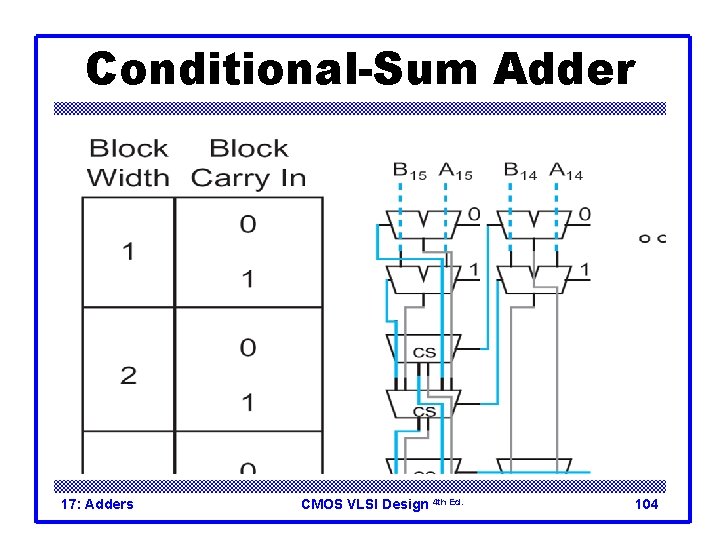 Conditional-Sum Adder 17: Adders CMOS VLSI Design 4 th Ed. 104 