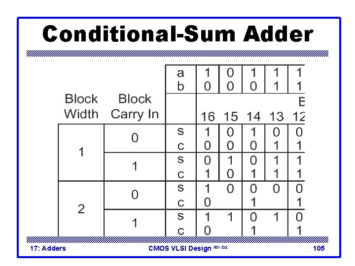 Conditional-Sum Adder 17: Adders CMOS VLSI Design 4 th Ed. 105 