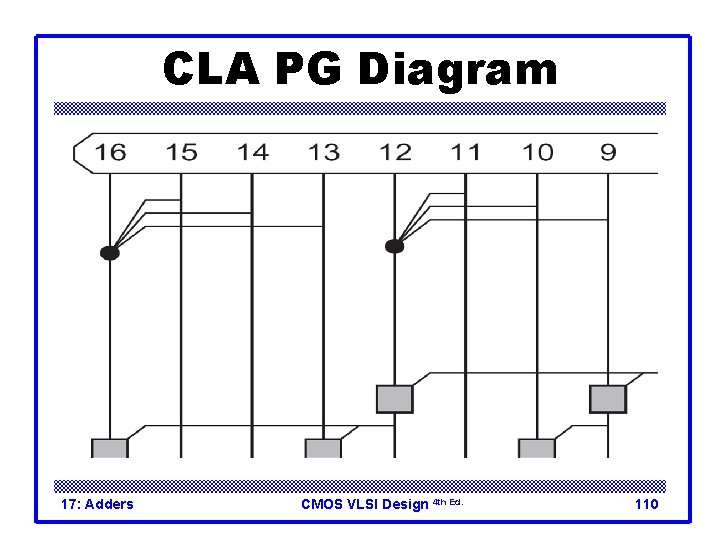 CLA PG Diagram 17: Adders CMOS VLSI Design 4 th Ed. 110 