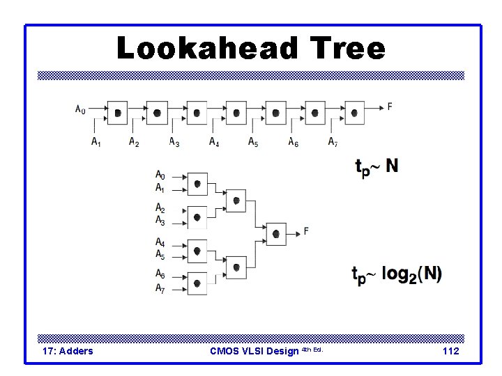 Lookahead Tree 17: Adders CMOS VLSI Design 4 th Ed. 112 