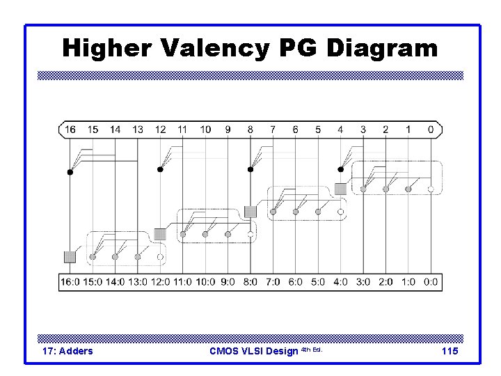 Higher Valency PG Diagram 17: Adders CMOS VLSI Design 4 th Ed. 115 