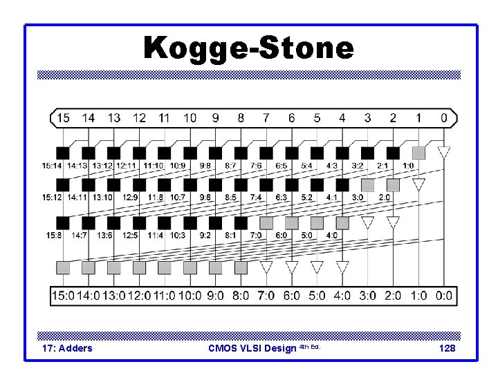 Kogge-Stone 17: Adders CMOS VLSI Design 4 th Ed. 128 