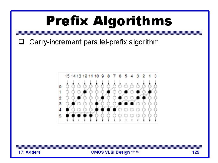 Prefix Algorithms q Carry-increment parallel-prefix algorithm 17: Adders CMOS VLSI Design 4 th Ed.