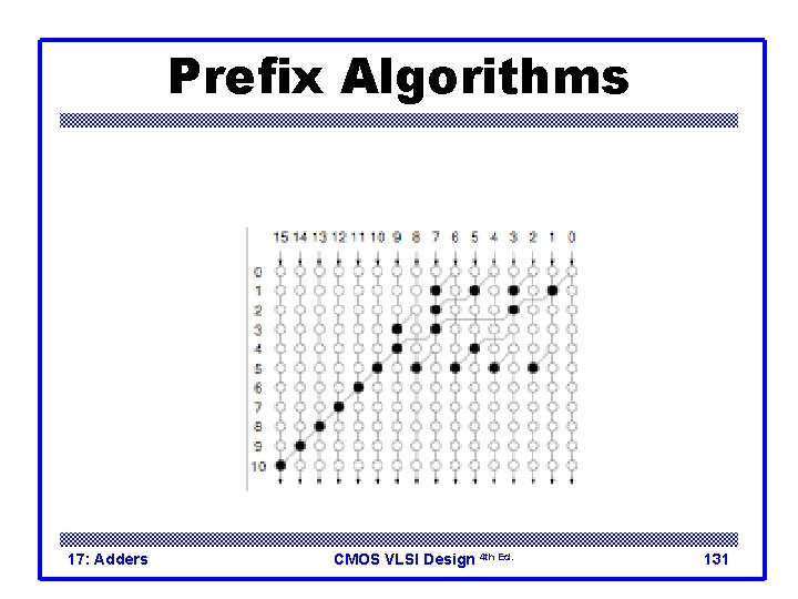 Prefix Algorithms 17: Adders CMOS VLSI Design 4 th Ed. 131 