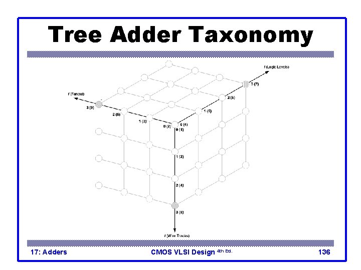 Tree Adder Taxonomy 17: Adders CMOS VLSI Design 4 th Ed. 136 