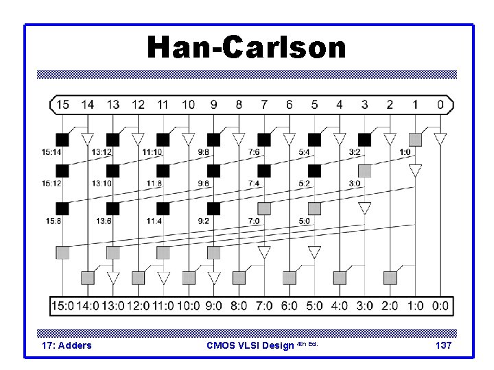 Han-Carlson 17: Adders CMOS VLSI Design 4 th Ed. 137 