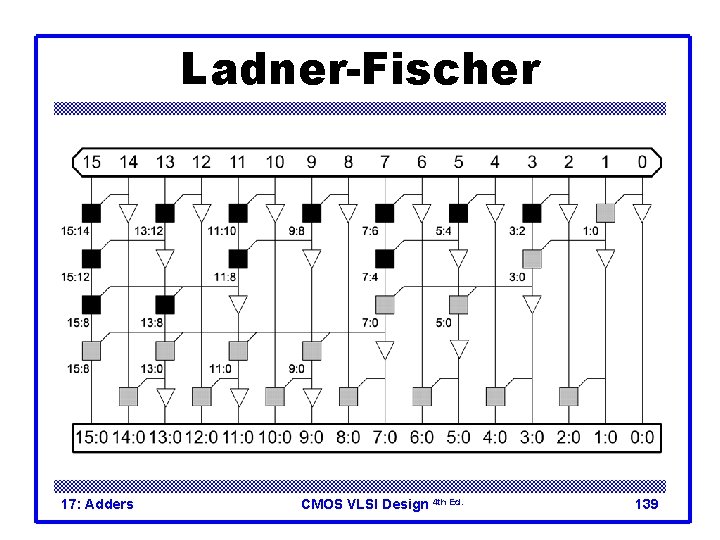 Ladner-Fischer 17: Adders CMOS VLSI Design 4 th Ed. 139 