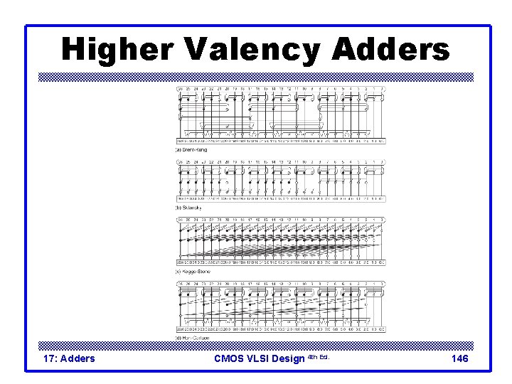 Higher Valency Adders 17: Adders CMOS VLSI Design 4 th Ed. 146 