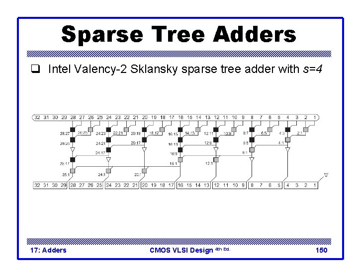 Sparse Tree Adders q Intel Valency-2 Sklansky sparse tree adder with s=4 17: Adders