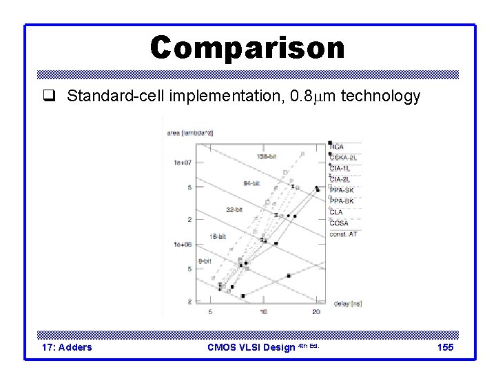 Comparison q Standard-cell implementation, 0. 8 mm technology 17: Adders CMOS VLSI Design 4