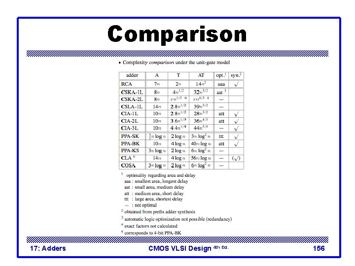 Comparison 17: Adders CMOS VLSI Design 4 th Ed. 156 