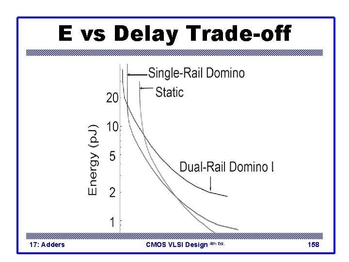 E vs Delay Trade-off 17: Adders CMOS VLSI Design 4 th Ed. 158 