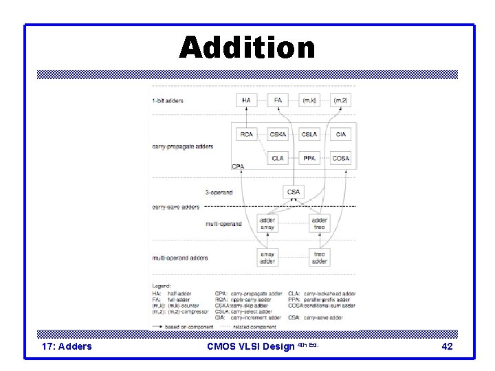 Addition 17: Adders CMOS VLSI Design 4 th Ed. 42 