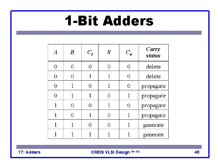 1 -Bit Adders 17: Adders CMOS VLSI Design 4 th Ed. 45 