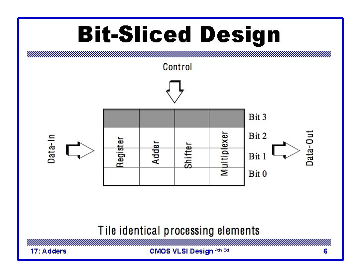 Bit-Sliced Design 17: Adders CMOS VLSI Design 4 th Ed. 6 