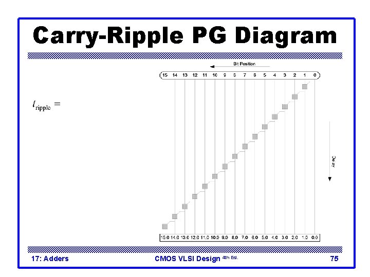 Carry-Ripple PG Diagram 17: Adders CMOS VLSI Design 4 th Ed. 75 