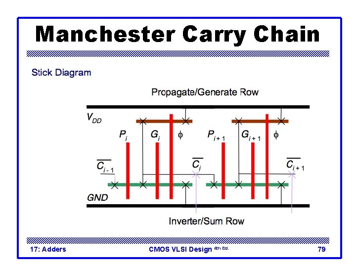 Manchester Carry Chain 17: Adders CMOS VLSI Design 4 th Ed. 79 