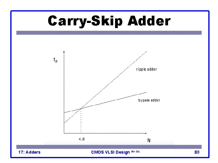 Carry-Skip Adder 17: Adders CMOS VLSI Design 4 th Ed. 83 