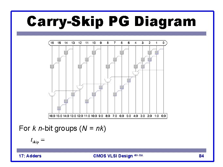 Carry-Skip PG Diagram For k n-bit groups (N = nk) 17: Adders CMOS VLSI