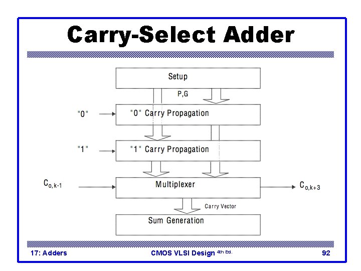 Carry-Select Adder 17: Adders CMOS VLSI Design 4 th Ed. 92 