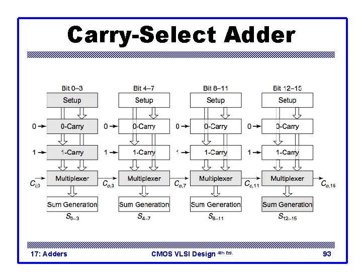 Carry-Select Adder 17: Adders CMOS VLSI Design 4 th Ed. 93 