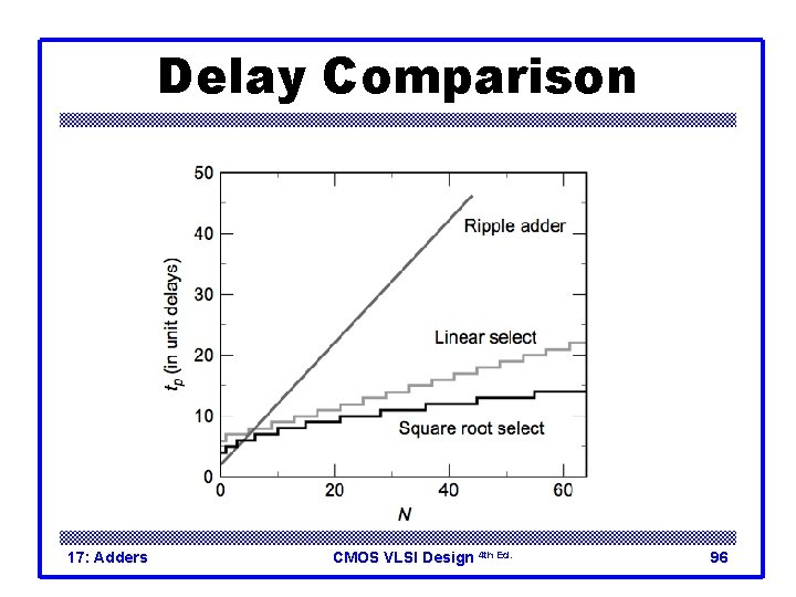Delay Comparison 17: Adders CMOS VLSI Design 4 th Ed. 96 