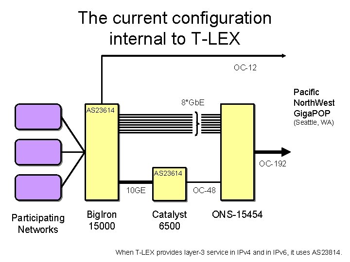 The current configuration internal to T-LEX OC-12 Pacific North. West Giga. POP 8*Gb. E