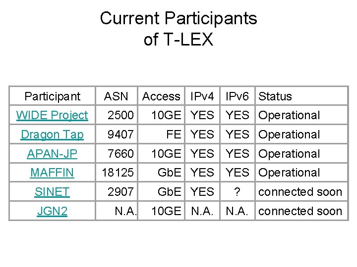 Current Participants of T-LEX Participant ASN Access IPv 4 IPv 6 Status WIDE Project