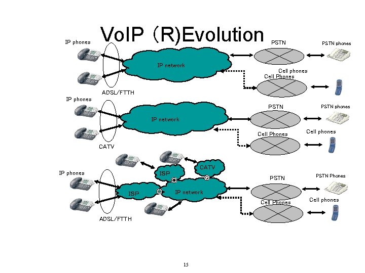 IP phones Vo. IP （R)Evolution IP network PSTN phones Cell Phones ADSL/FTTH IP phones