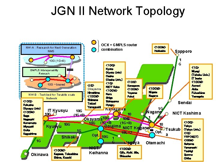 JGN II Network Topology OCX + GMPLS router combination NW-A : Research for Next