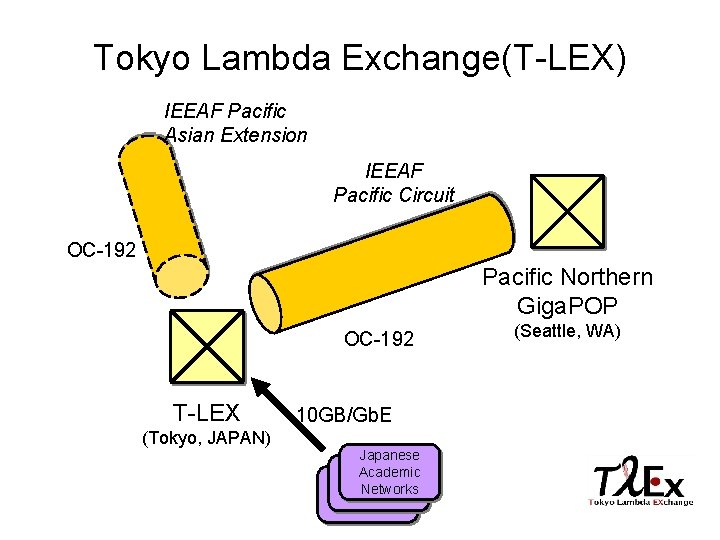 Tokyo Lambda Exchange(T-LEX) IEEAF Pacific Asian Extension IEEAF Pacific Circuit OC-192 Pacific Northern Giga.