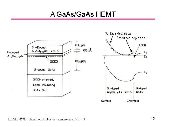 Al. Ga. As/Ga. As HEMT Surface depletion Interface depletion HEMT 관련: Semiconductor & semimetals,