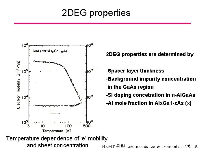 2 DEG properties are determined by -Spacer layer thickness -Background impurity concentration in the