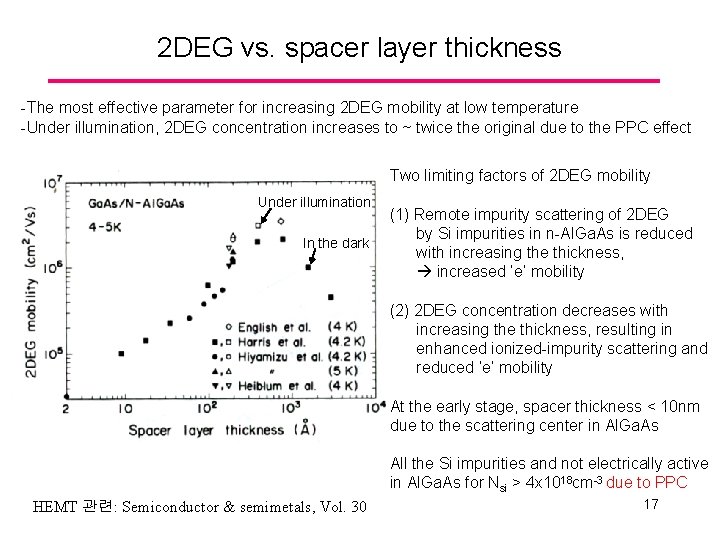 2 DEG vs. spacer layer thickness -The most effective parameter for increasing 2 DEG