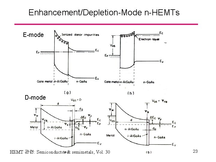 Enhancement/Depletion-Mode n-HEMTs E-mode D-mode HEMT 관련: Semiconductor & semimetals, Vol. 30 23 