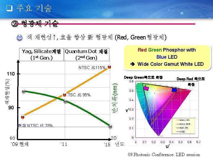 q 주요 기술 ② 형광체 기술 색 재현성↑, 효율 향상 新 형광체 (Red, Green형광체)