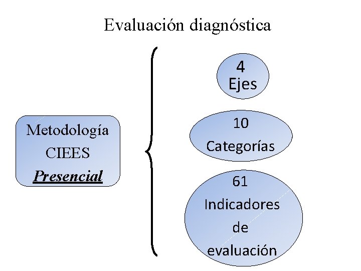 Evaluación diagnóstica 4 Ejes Metodología CIEES Presencial 10 Categorías 61 Indicadores de evaluación 