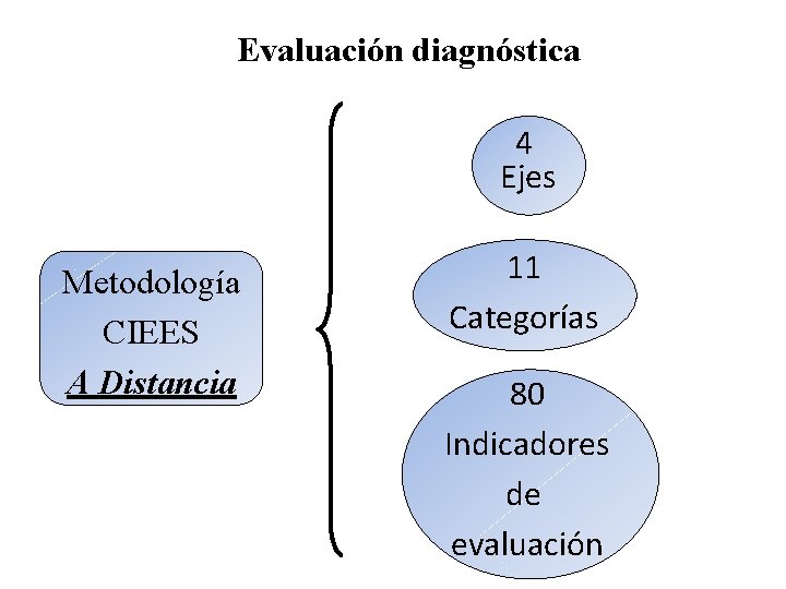 Evaluación diagnóstica 4 Ejes Metodología CIEES A Distancia 11 Categorías 80 Indicadores de evaluación