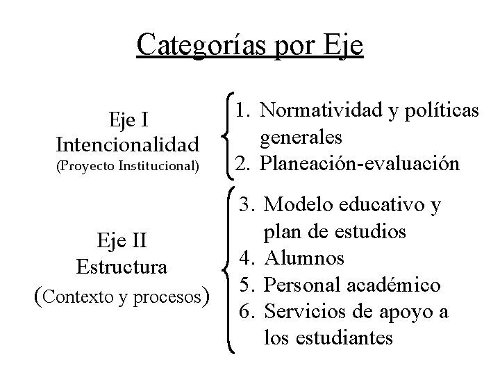 Categorías por Eje I Intencionalidad (Proyecto Institucional) Eje II Estructura (Contexto y procesos) 1.