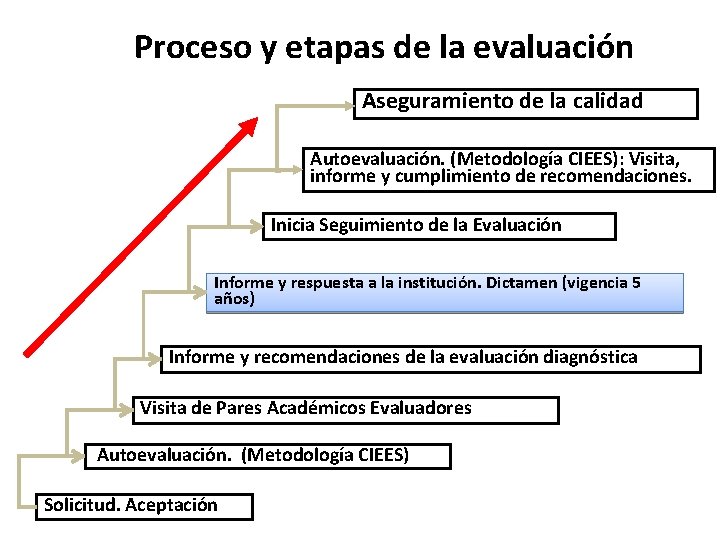 Proceso y etapas de la evaluación Aseguramiento de la calidad Autoevaluación. (Metodología CIEES): Visita,