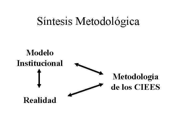 Síntesis Metodológica Modelo Institucional Metodología de los CIEES Realidad 