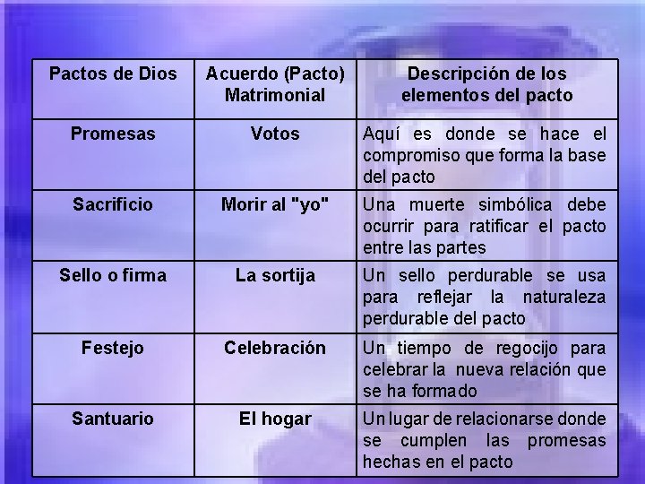Pactos de Dios Acuerdo (Pacto) Matrimonial Descripción de los elementos del pacto Promesas Votos Pactos de Dios Acuerdo (Pacto) Matrimonial Descripción de los elementos del pacto Promesas Votos