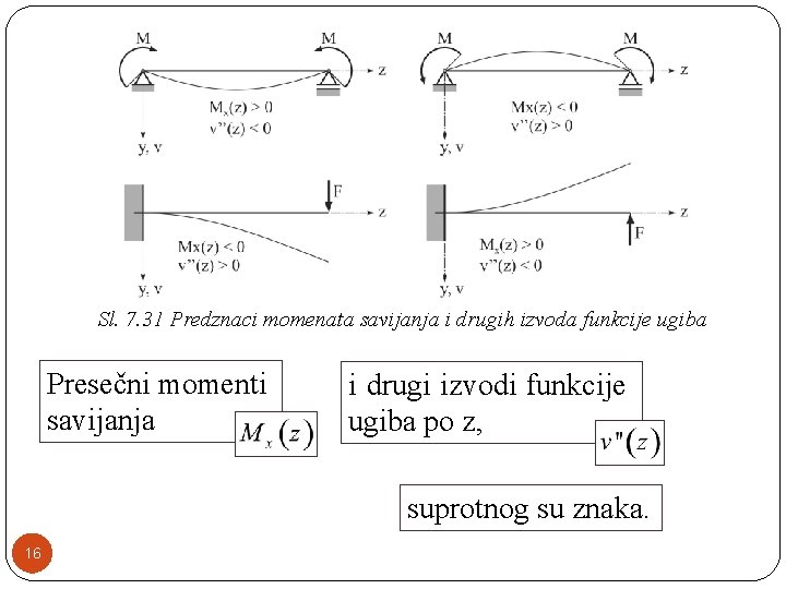 Sl. 7. 31 Predznaci momenata savijanja i drugih izvoda funkcije ugiba Presečni momenti savijanja