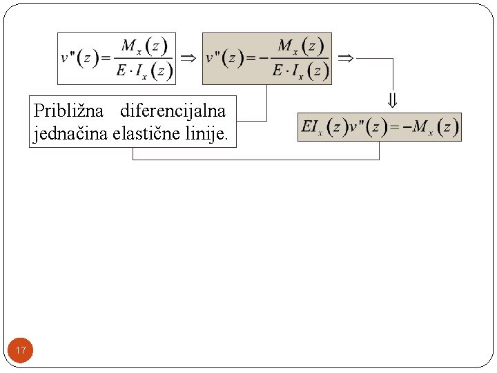 Približna diferencijalna jednačina elastične linije. 17 