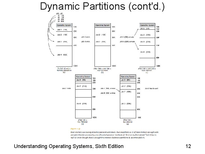 Dynamic Partitions (cont'd. ) Understanding Operating Systems, Sixth Edition 12 