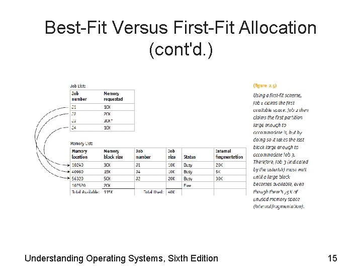 Best-Fit Versus First-Fit Allocation (cont'd. ) Understanding Operating Systems, Sixth Edition 15 